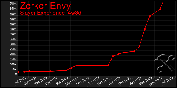 Last 31 Days Graph of Zerker Envy