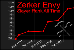 Total Graph of Zerker Envy