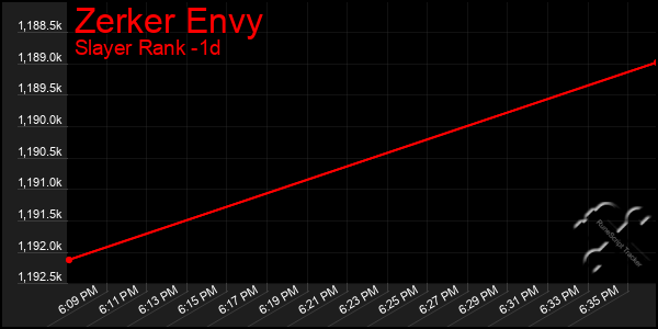 Last 24 Hours Graph of Zerker Envy