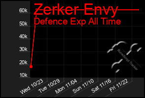 Total Graph of Zerker Envy