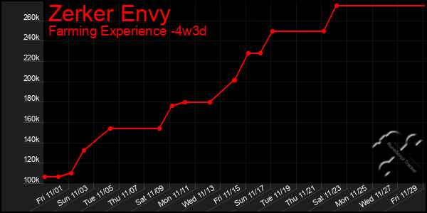 Last 31 Days Graph of Zerker Envy