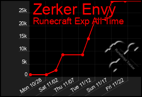 Total Graph of Zerker Envy