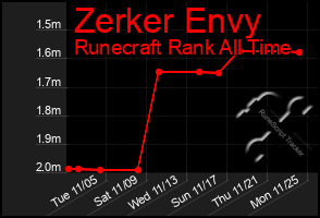 Total Graph of Zerker Envy