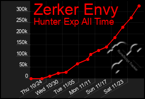 Total Graph of Zerker Envy