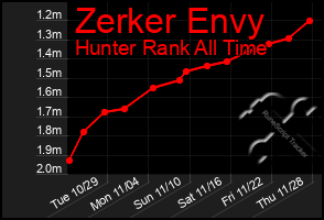 Total Graph of Zerker Envy