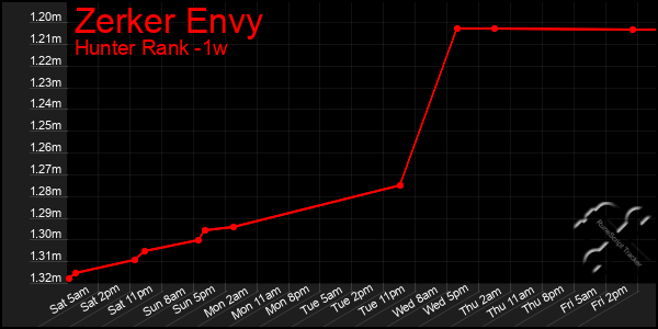 Last 7 Days Graph of Zerker Envy