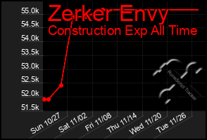 Total Graph of Zerker Envy