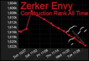 Total Graph of Zerker Envy