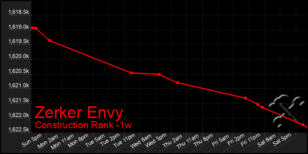 Last 7 Days Graph of Zerker Envy