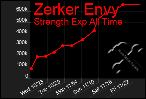 Total Graph of Zerker Envy