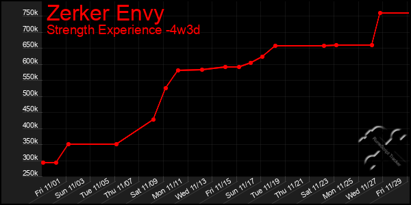 Last 31 Days Graph of Zerker Envy