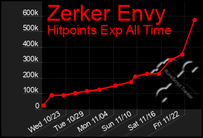 Total Graph of Zerker Envy