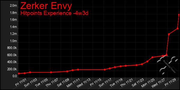 Last 31 Days Graph of Zerker Envy