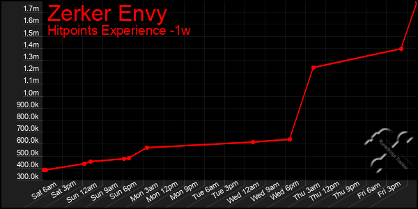 Last 7 Days Graph of Zerker Envy