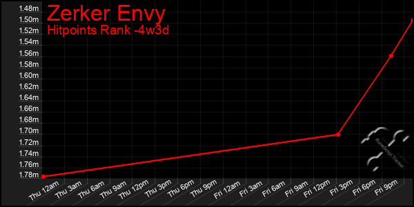 Last 31 Days Graph of Zerker Envy