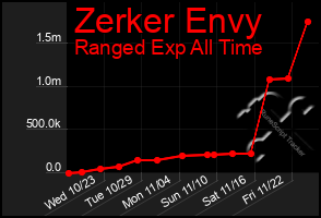 Total Graph of Zerker Envy