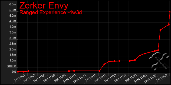 Last 31 Days Graph of Zerker Envy