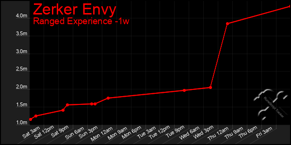 Last 7 Days Graph of Zerker Envy