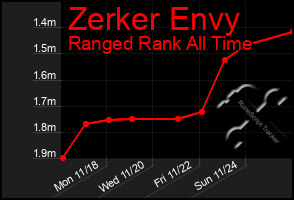 Total Graph of Zerker Envy