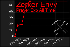 Total Graph of Zerker Envy