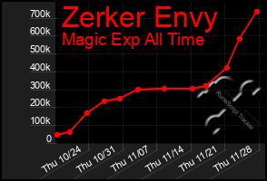 Total Graph of Zerker Envy