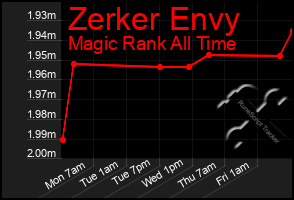 Total Graph of Zerker Envy