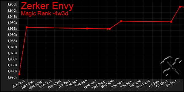 Last 31 Days Graph of Zerker Envy