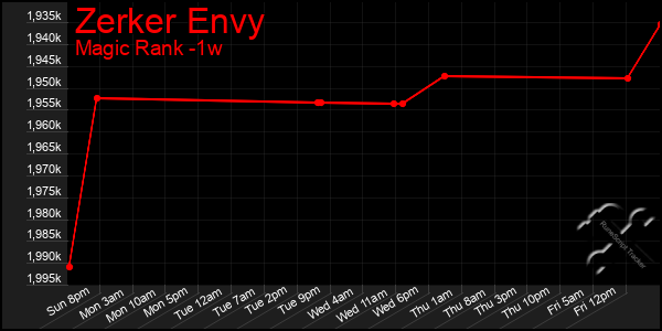 Last 7 Days Graph of Zerker Envy