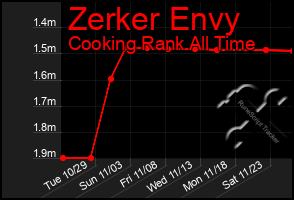 Total Graph of Zerker Envy