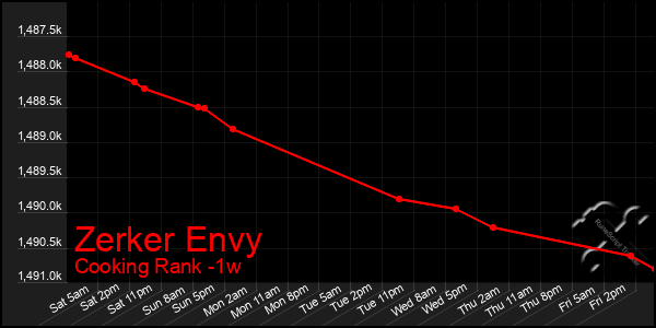 Last 7 Days Graph of Zerker Envy