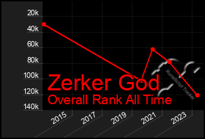 Total Graph of Zerker God