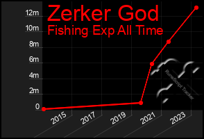 Total Graph of Zerker God