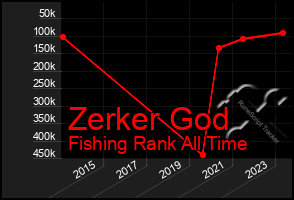 Total Graph of Zerker God