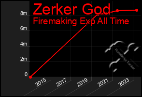 Total Graph of Zerker God