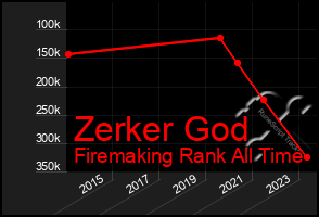 Total Graph of Zerker God