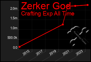 Total Graph of Zerker God