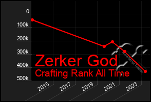 Total Graph of Zerker God