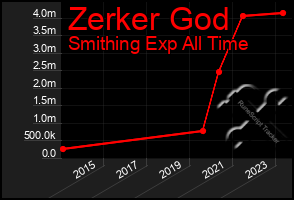 Total Graph of Zerker God