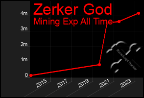 Total Graph of Zerker God