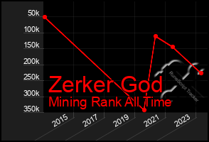 Total Graph of Zerker God