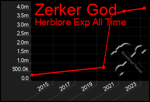 Total Graph of Zerker God