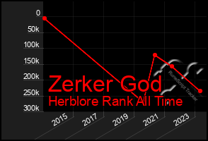 Total Graph of Zerker God