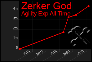 Total Graph of Zerker God