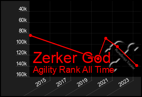 Total Graph of Zerker God