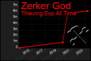 Total Graph of Zerker God