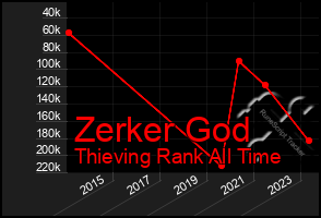 Total Graph of Zerker God