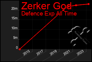 Total Graph of Zerker God