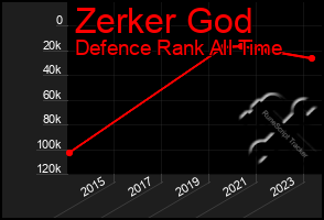 Total Graph of Zerker God