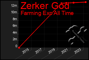 Total Graph of Zerker God