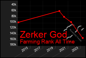 Total Graph of Zerker God